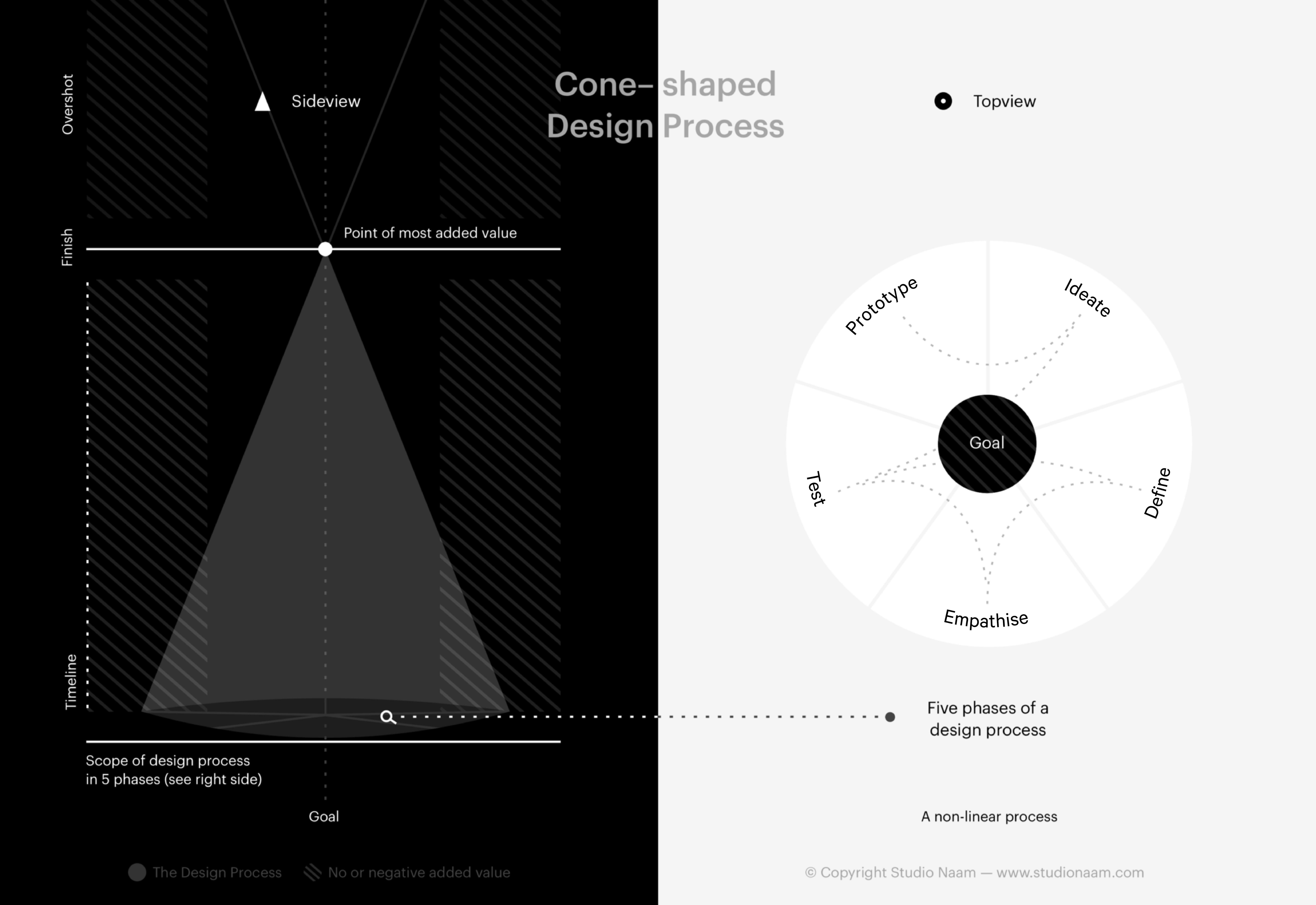 A diagram of our non-linear cone-shaped design process.