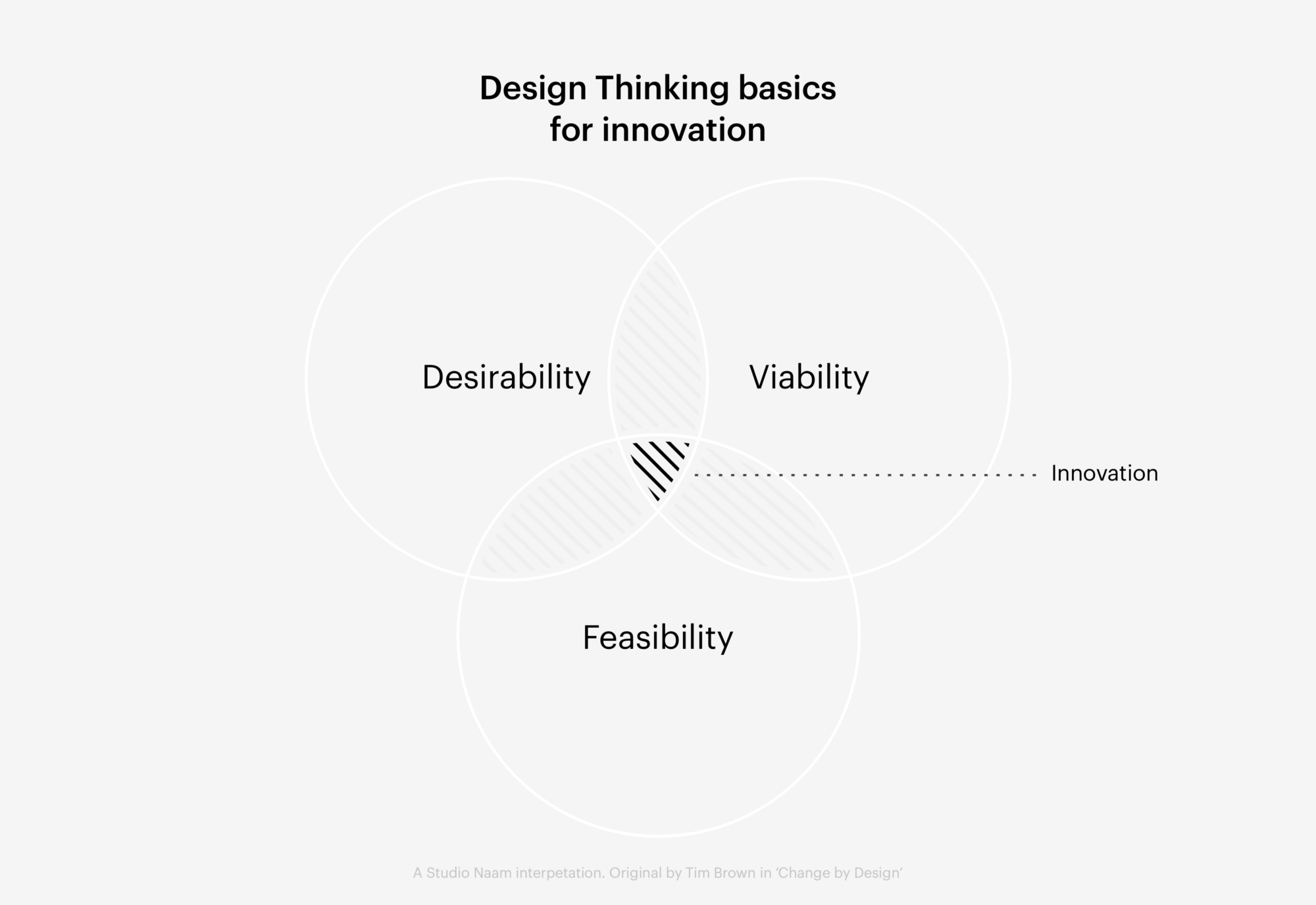 Design Thinking venn diagram